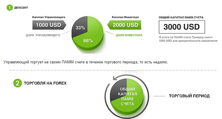 ПАММ счет
