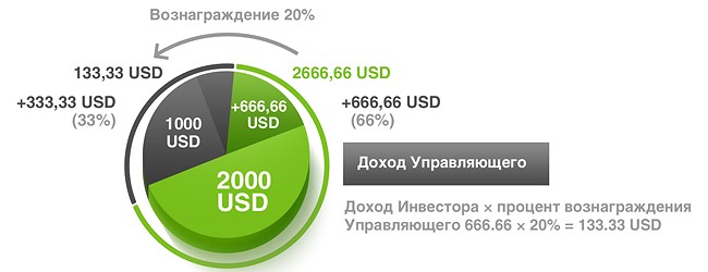 ПАММ счет